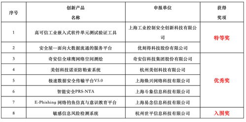 上?？匕矘s獲2019年網絡安全新技術新應用創新產品特等獎