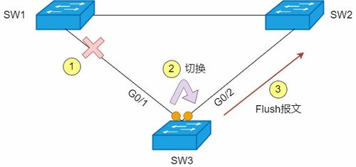 計算機網絡中的數據面技術 從STP到RSTP再到MSTP的進化之路