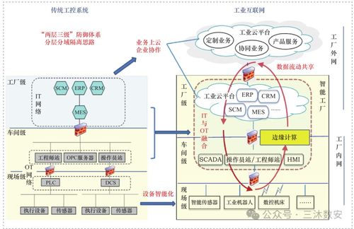 工業互聯網安全技術研究 從零基礎到精通，收藏這一篇就夠了